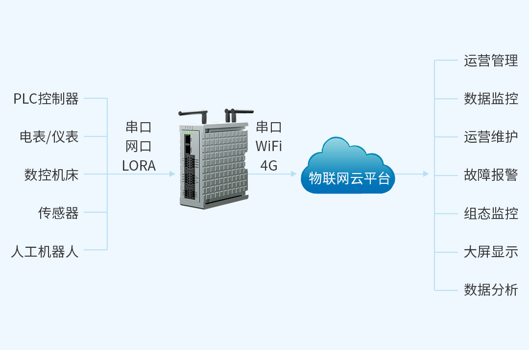 邊緣計算網(wǎng)關