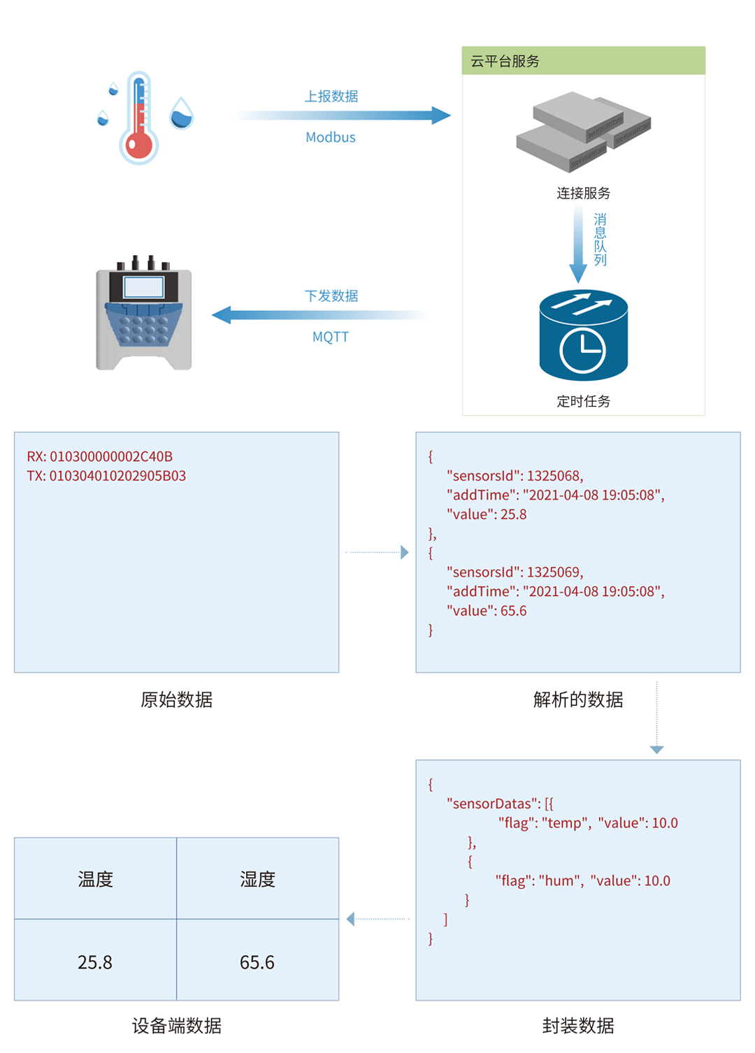 邊緣計算網(wǎng)關