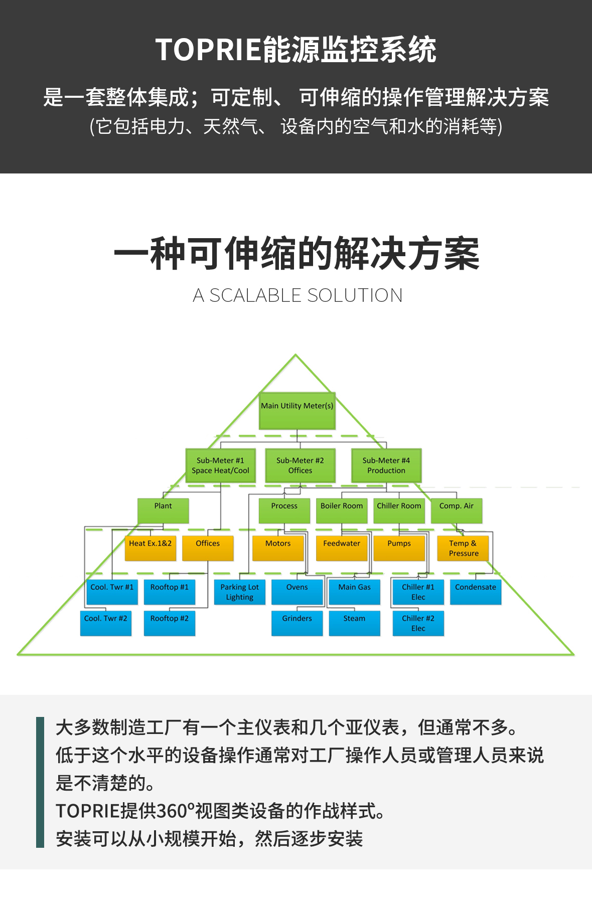 能源監(jiān)控系統(tǒng)解決方案