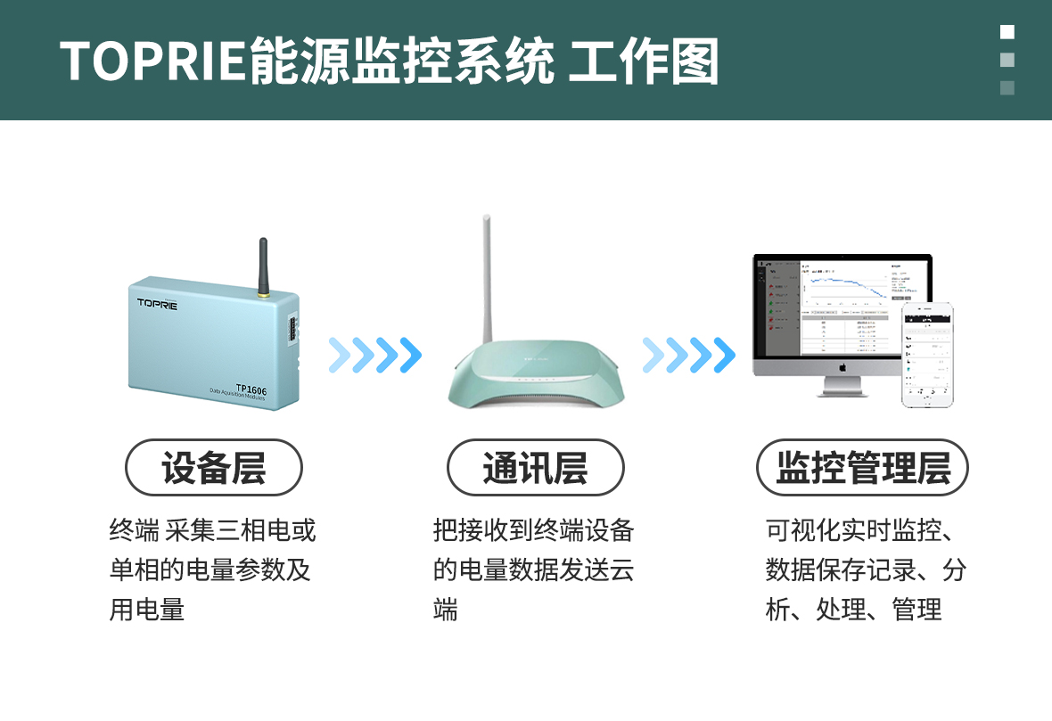能源監(jiān)控系統(tǒng)解決方案