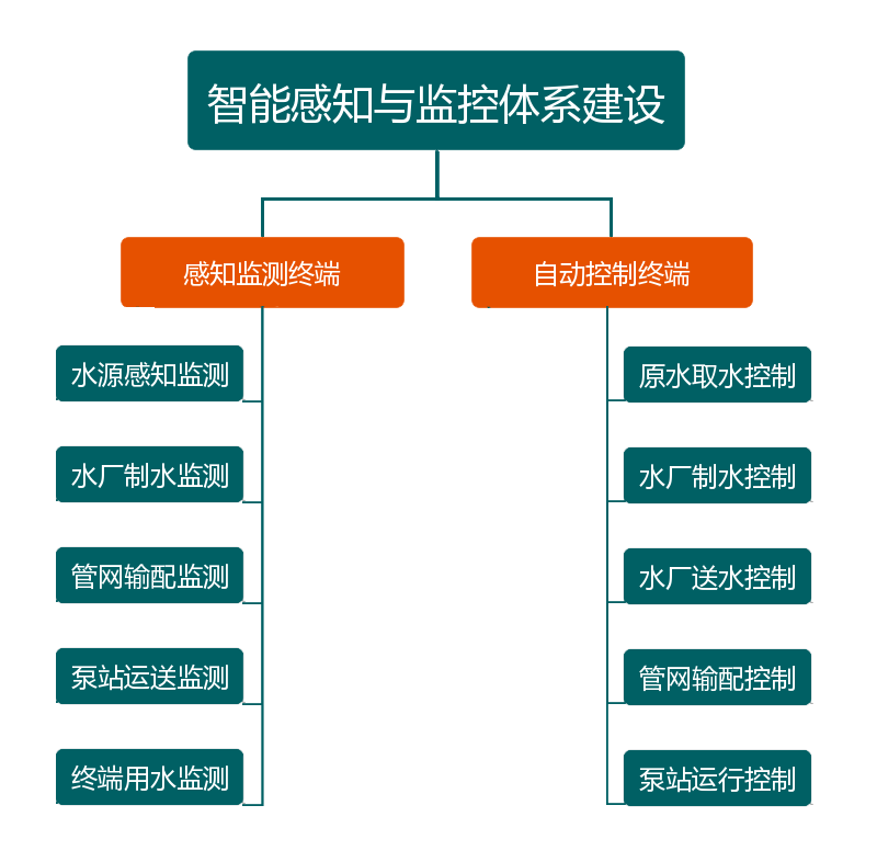 供水管網(wǎng)無(wú)線實(shí)時(shí)監(jiān)測(cè)系統(tǒng)