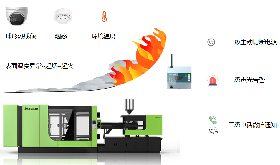 工業(yè)物聯(lián)網(wǎng)技術(shù)對生產(chǎn)注塑車間安全監(jiān)控