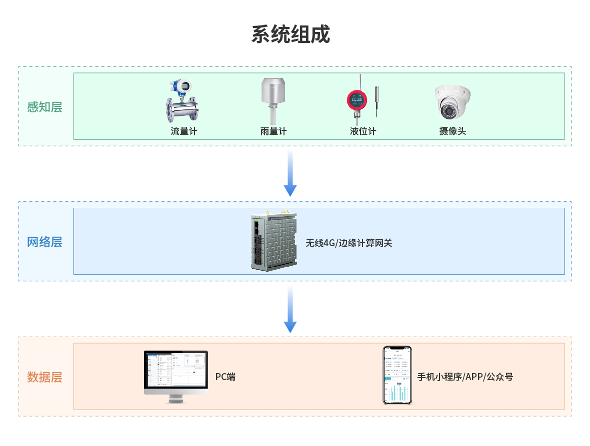 智慧水雨情在線檢測(cè)系統(tǒng)