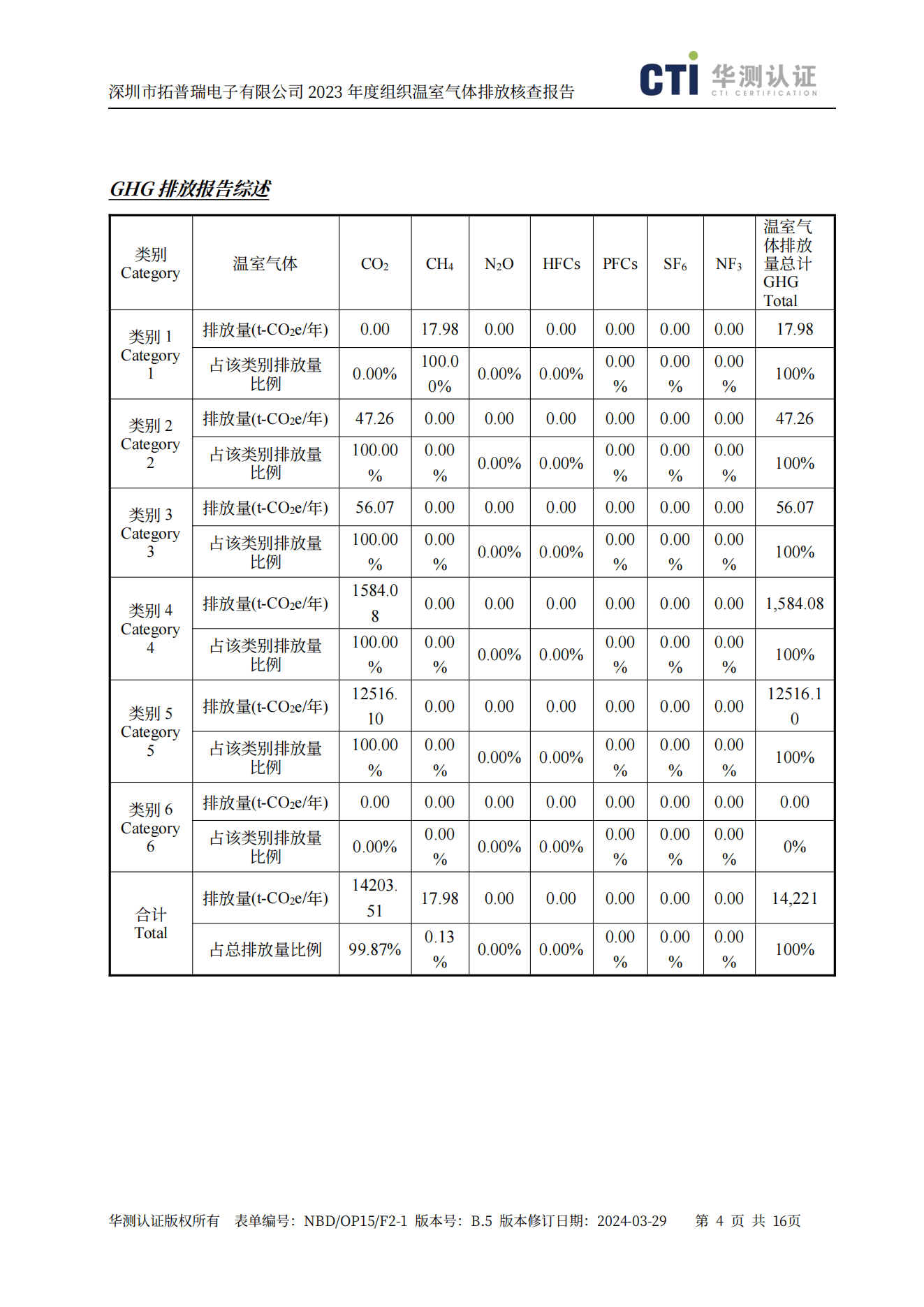 NBD OP15 F2-1 B.5 組織GHG核查報(bào)告