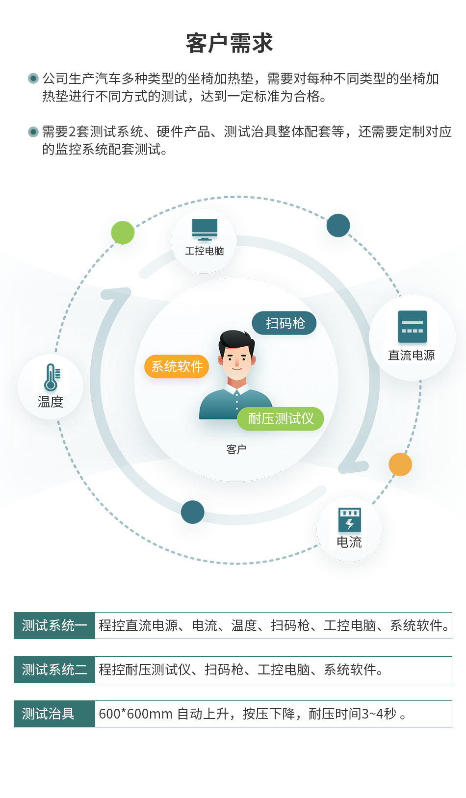 坐椅加熱墊測(cè)試監(jiān)控系統(tǒng)解決方案