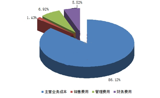 污水處理行業(yè)費(fèi)用解剖圖