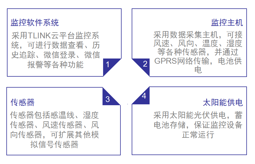 供電局供電環(huán)境遠(yuǎn)程監(jiān)測方案系統(tǒng)組成圖