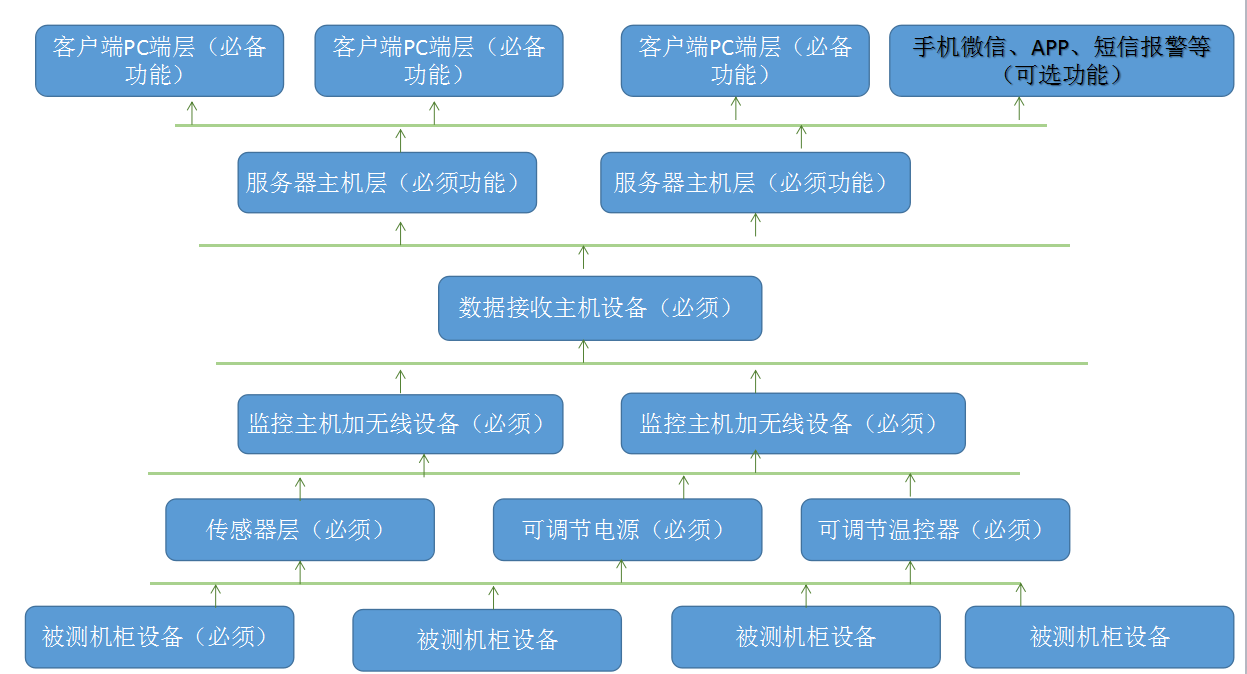 北京元六鴻遠(yuǎn)測(cè)試機(jī)柜無(wú)線監(jiān)控方案整體架構(gòu)圖