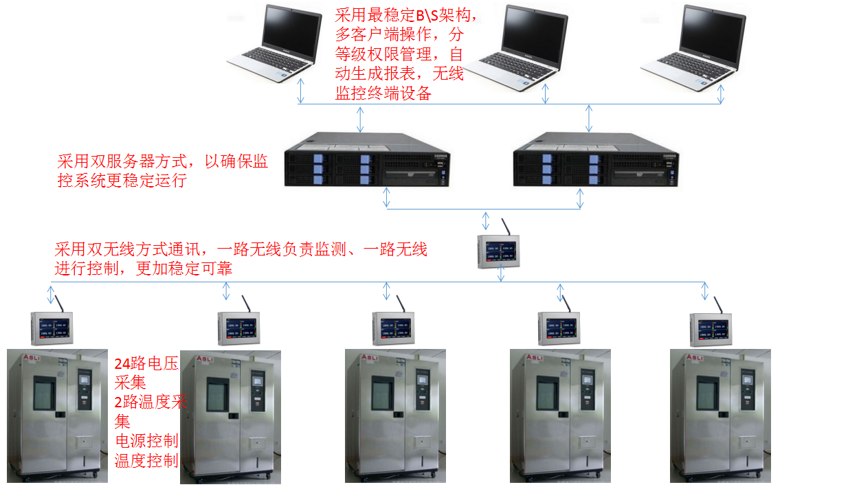 北京元六鴻遠(yuǎn)測(cè)試機(jī)柜無(wú)線監(jiān)控方案詳情結(jié)構(gòu)圖