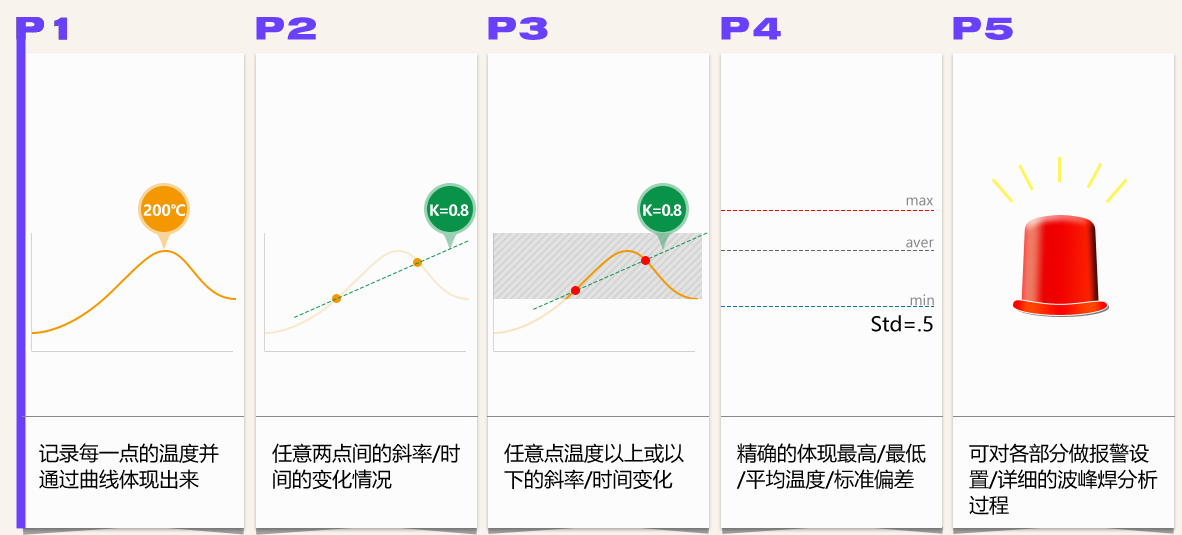 爐溫測(cè)試儀