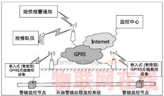 嵌入式GPRS數(shù)傳設(shè)備(DTU) 在遠(yuǎn)程監(jiān)控系統(tǒng)中的應(yīng)用