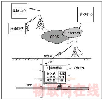 嵌入式GPRS數(shù)傳設(shè)備(DTU) 在遠(yuǎn)程監(jiān)控系統(tǒng)中的應(yīng)用