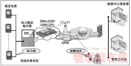 嵌入式GPRS數(shù)傳設(shè)備(DTU) 在遠(yuǎn)程監(jiān)控系統(tǒng)中的應(yīng)用