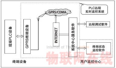 嵌入式GPRS數(shù)傳設(shè)備(DTU) 在遠(yuǎn)程監(jiān)控系統(tǒng)中的應(yīng)用