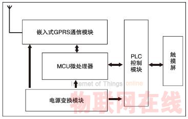 嵌入式GPRS數(shù)傳設(shè)備(DTU) 在遠(yuǎn)程監(jiān)控系統(tǒng)中的應(yīng)用