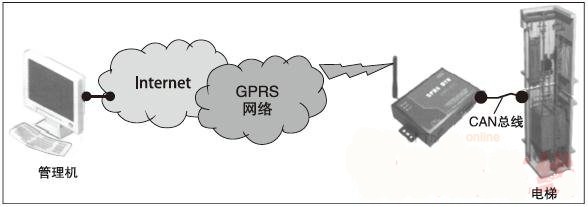 嵌入式GPRS數(shù)傳設(shè)備(DTU) 在遠(yuǎn)程監(jiān)控系統(tǒng)中的應(yīng)用