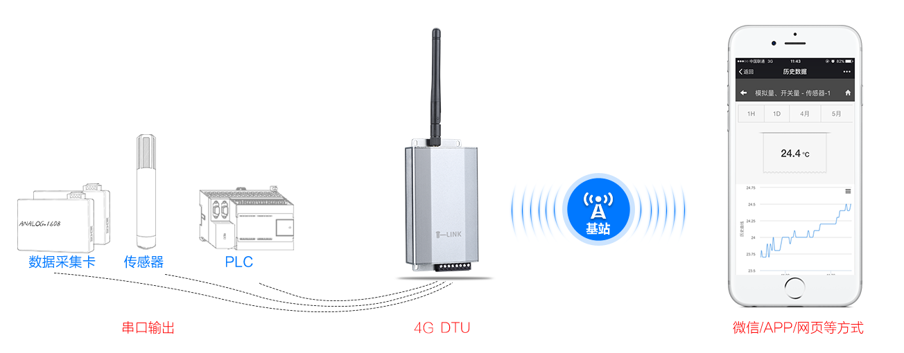 WiFi轉(zhuǎn)串口模塊在物聯(lián)網(wǎng)中的應(yīng)用