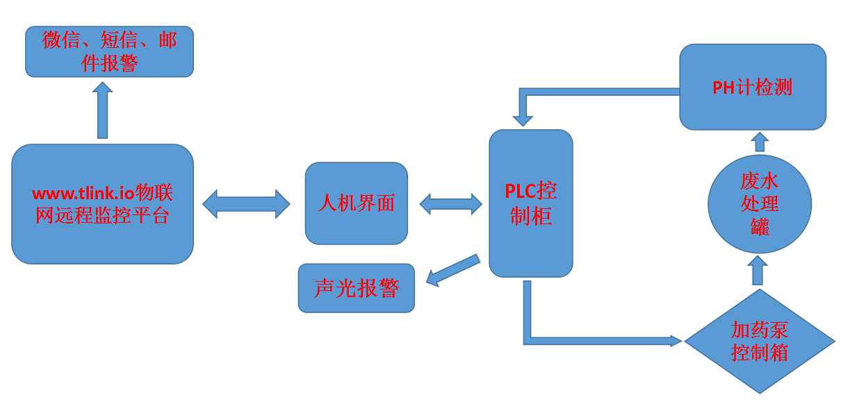 富士康遠(yuǎn)程加堿監(jiān)控系統(tǒng)案例